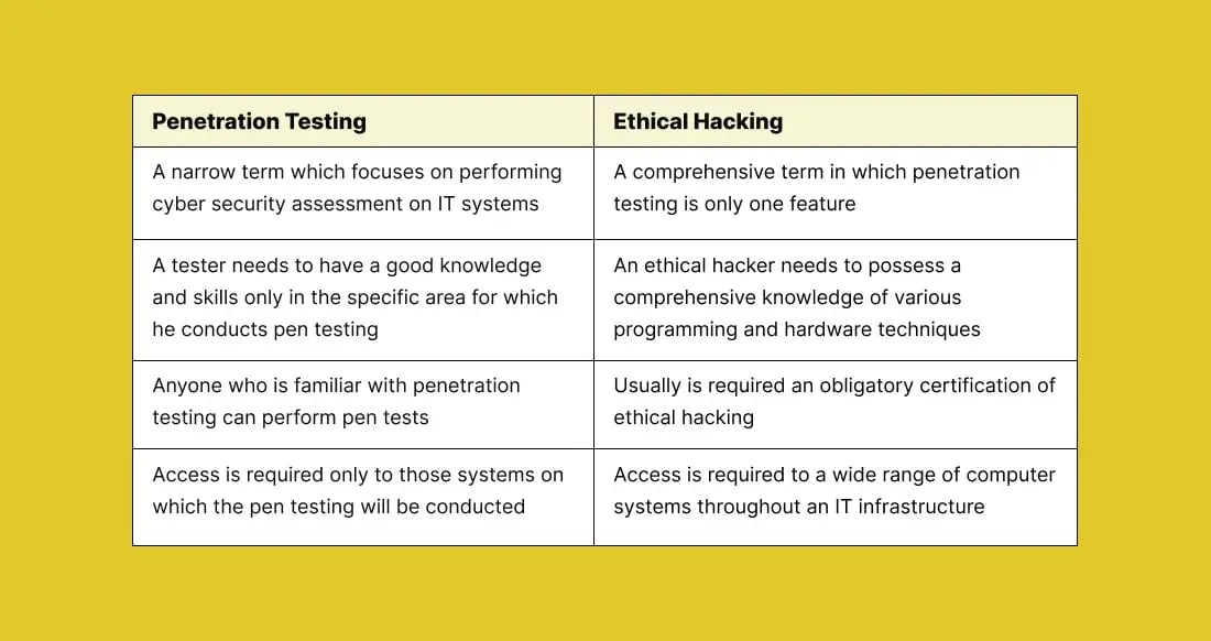 penetration-testing-vs-ethical-hacking